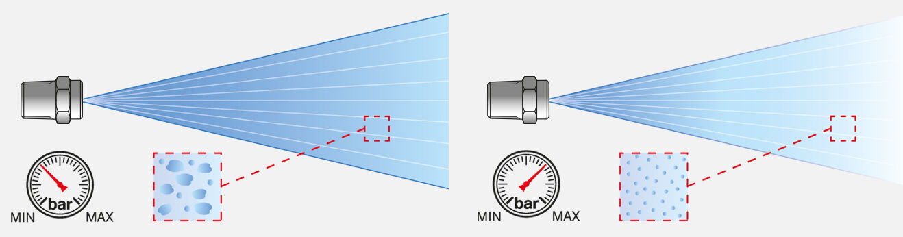 Nozzle with large droplets at optimal pressure and with small droplets at too high pressure