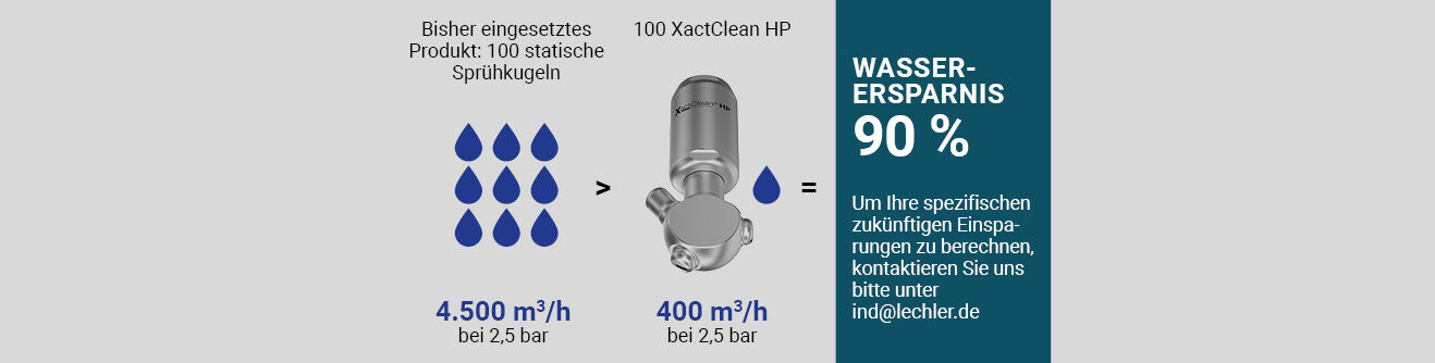 Vergleich Wasserverbrauch 100 Sprühkugeln mit 100 XactClean HP