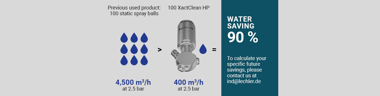 Comparison of water consumption of 100 spray balls with 100 XactClean HP