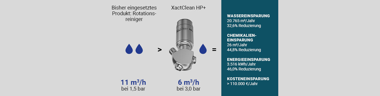 ergleich Wasserverbrauch herkömmlicher Rotationsreiniger mit XactClean HP+