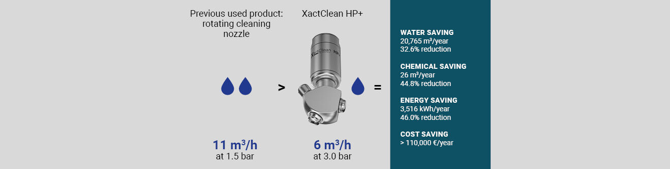 Comparison of water consumption of conventional rotating cleaning nozzle with 100 XactClean HP+