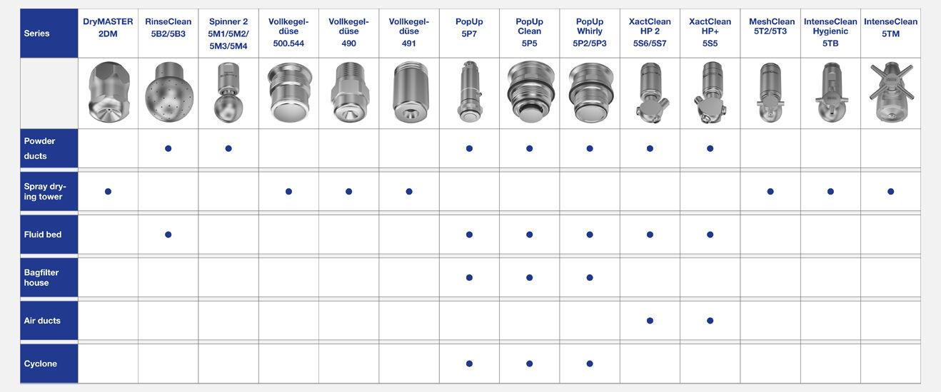 Lechler nozzles and their typical usage in spray drying systems