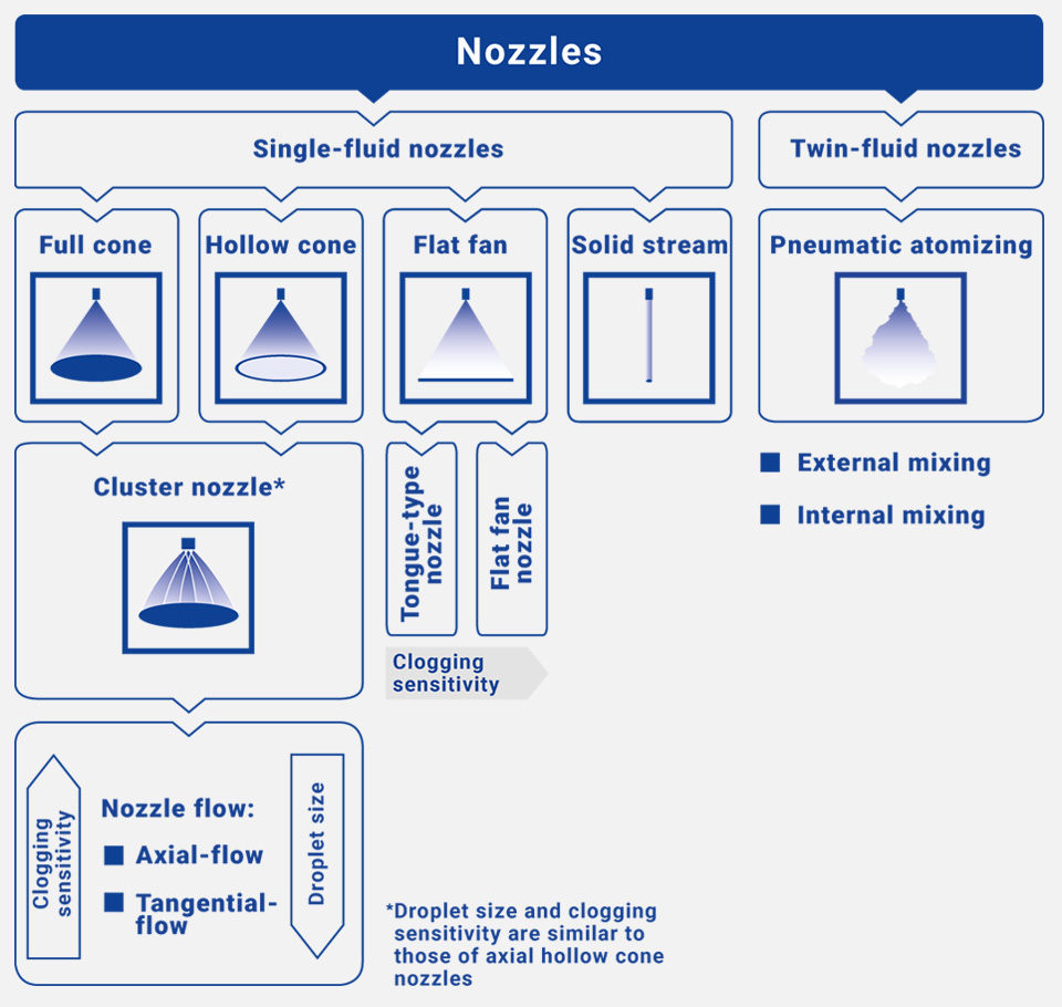 Overview of nozzle types